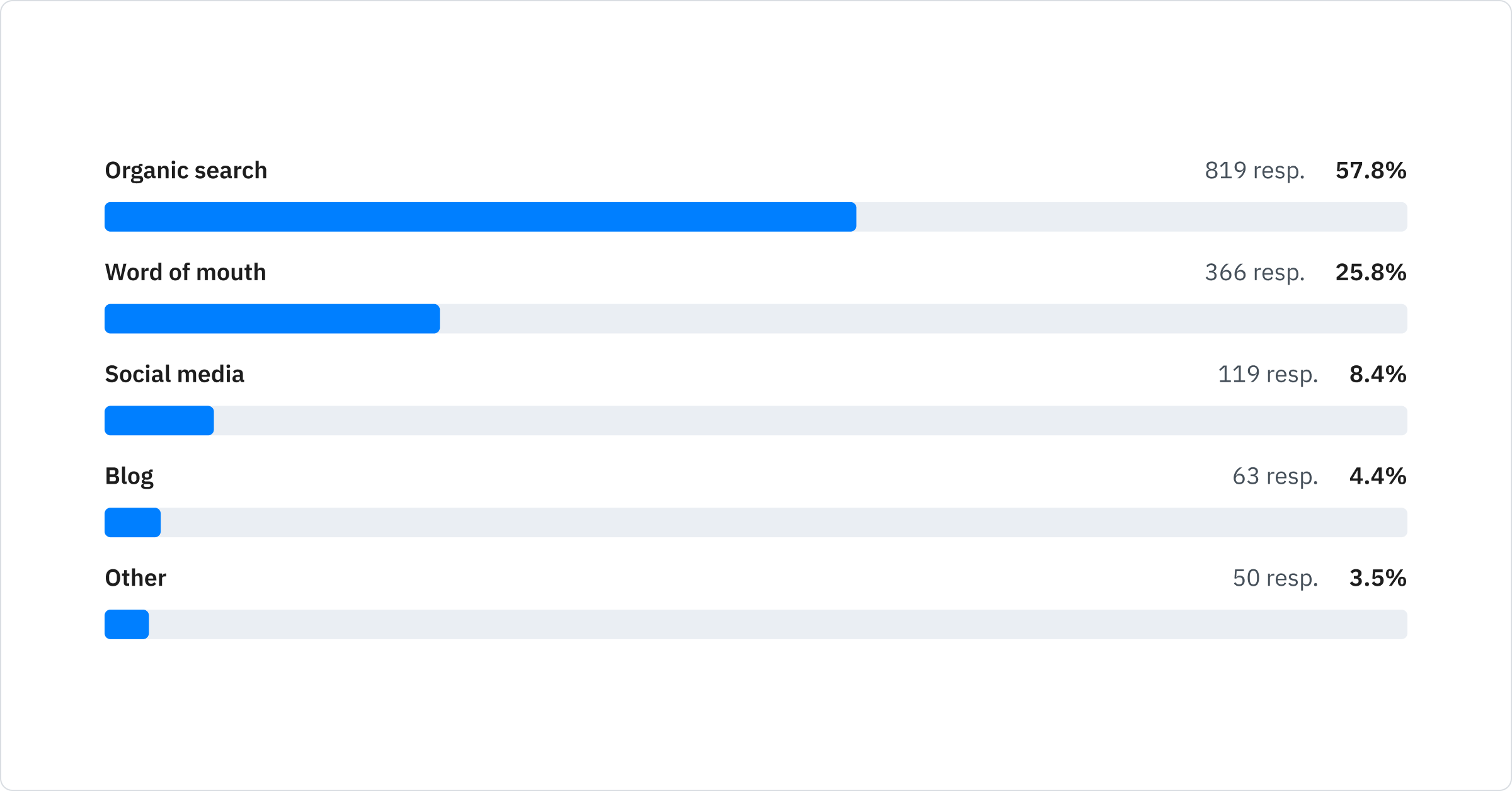 Organic search: 57.8%; Word of mouth: 25.8%; Social media: 8.4%; Blog: 4.4%; Other: 3.5%